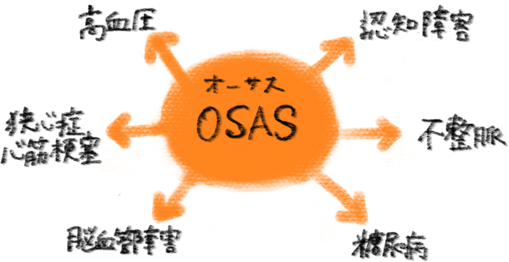 OSASから繋がる多数の疾患